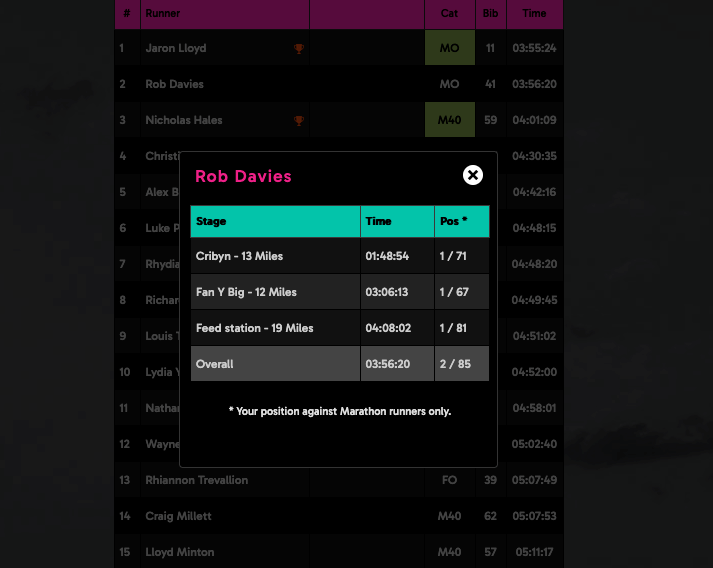 Customised results website